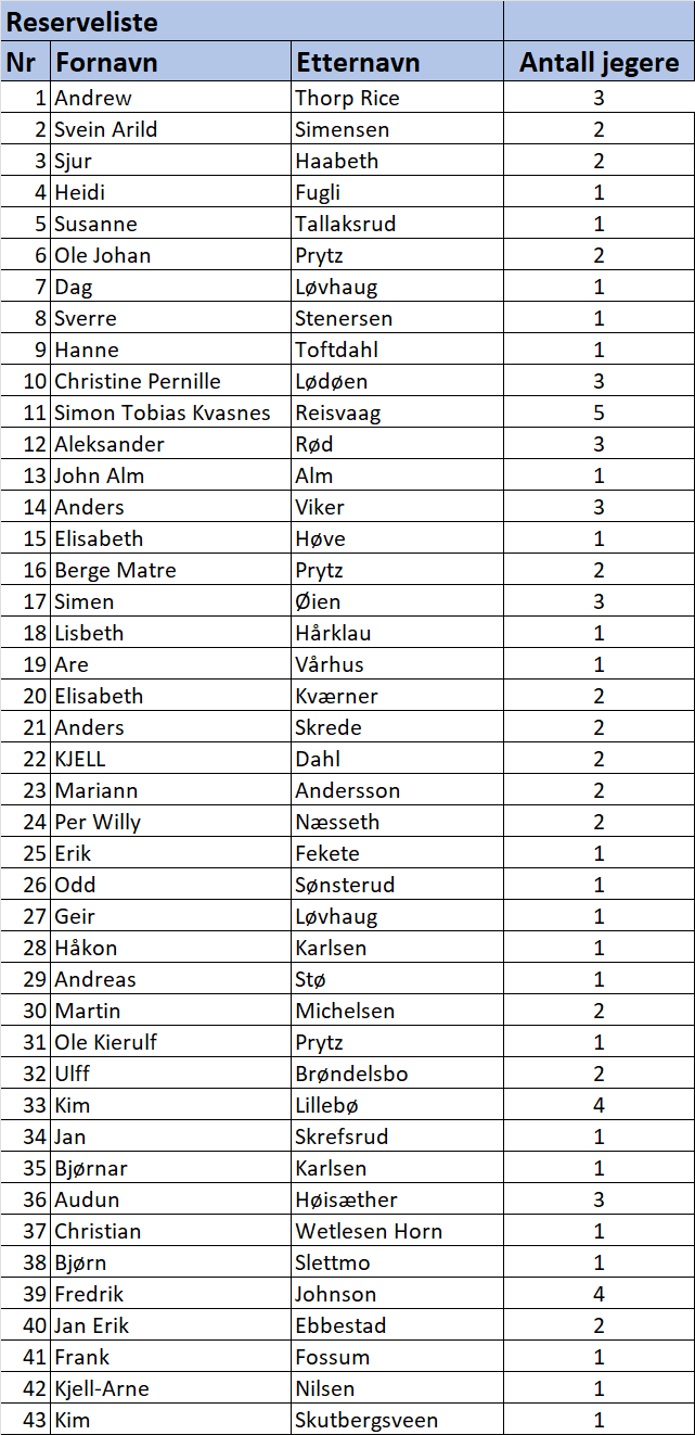 Reserveliste med hund Sel 2025.png