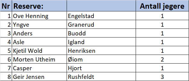 Reserveliste uten hund Sel 2025.png