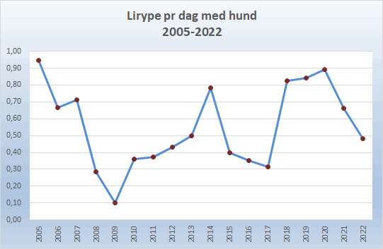 Lirype med hund Sel 2022.png