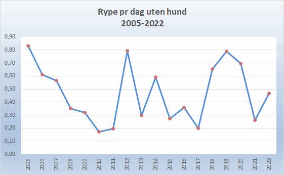Rype uten hund Sel 2022.png