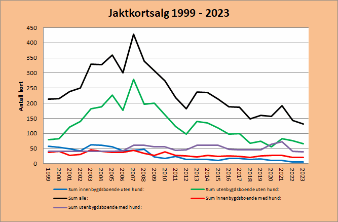 Salg av småviltkort i Sel 2023 delt.png