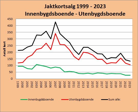 Salg av småviltkort i Sel 2023.png